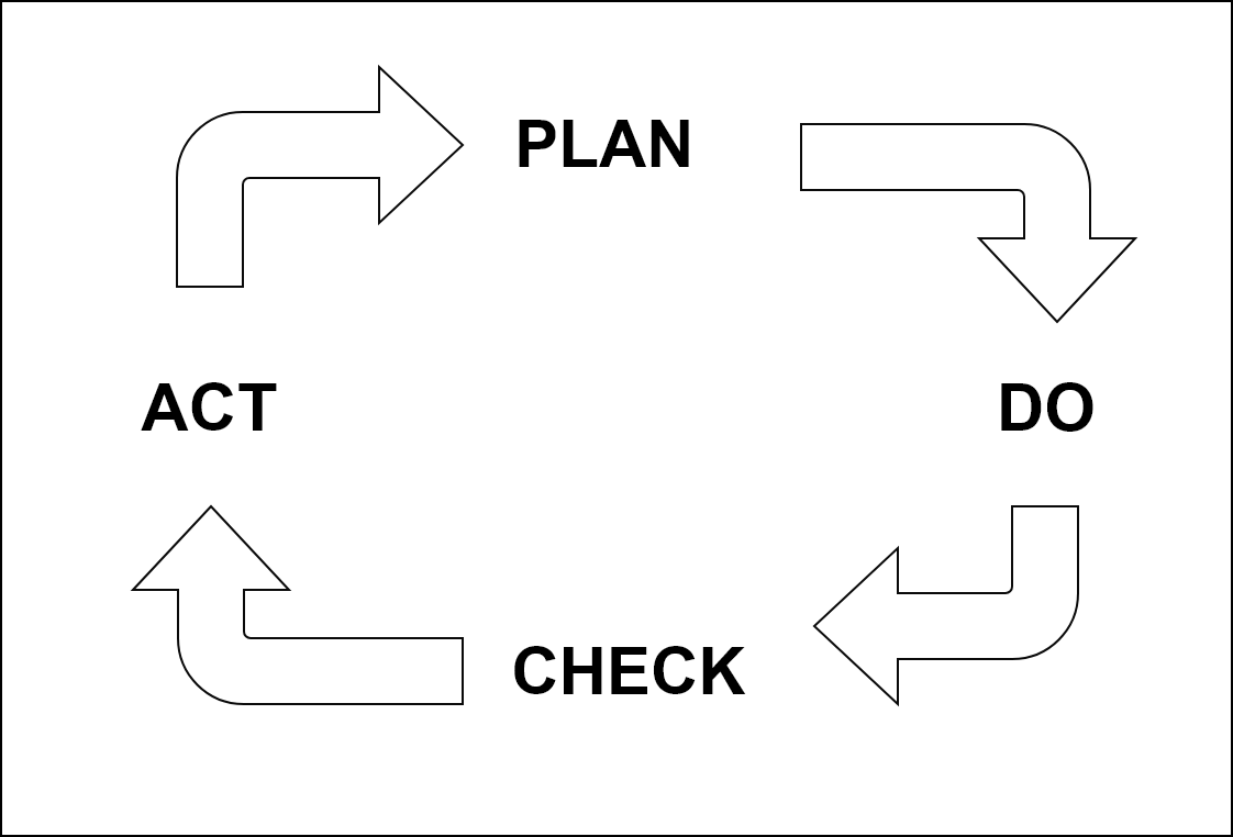 Plan-Do-Check-Act.png
